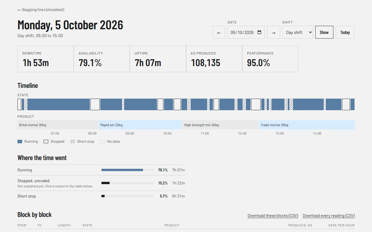 A day view for one shift on a bagging line: downtime 1h 53m, availability 79.1%, a timeline of runs, stops and short stops with the product made, and where the time went
