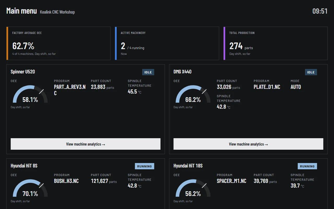 A factory dashboard: average OEE 62.5% across four CNC machines, all four running, 267 parts this shift, and a card per machine with its OEE dial, program, part count and spindle temperature
