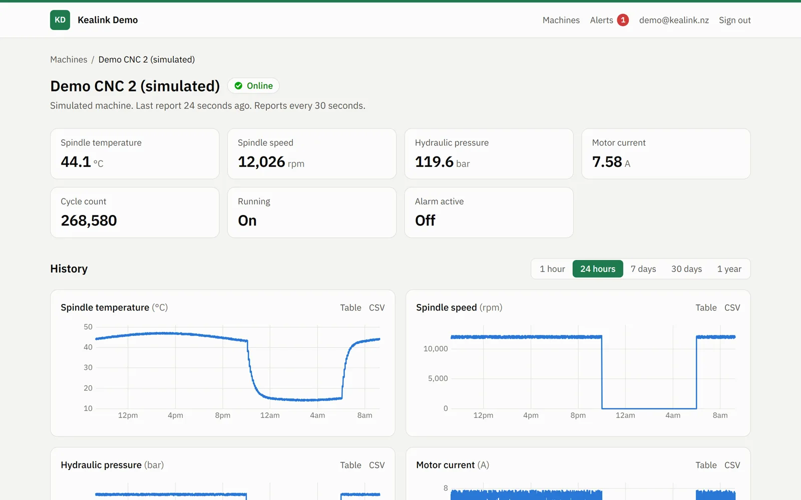 A Kealink machine page: a CNC machine online, with live spindle temperature, speed, hydraulic pressure and cycle count, and charts of the last 24 hours